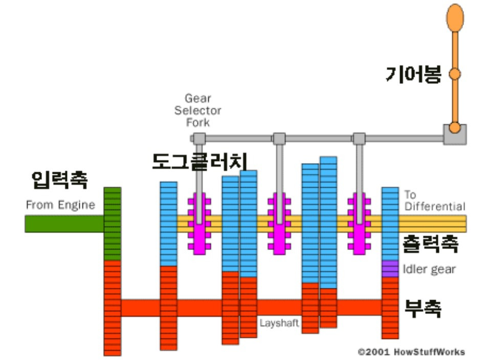 수동변속기 구조.jpg