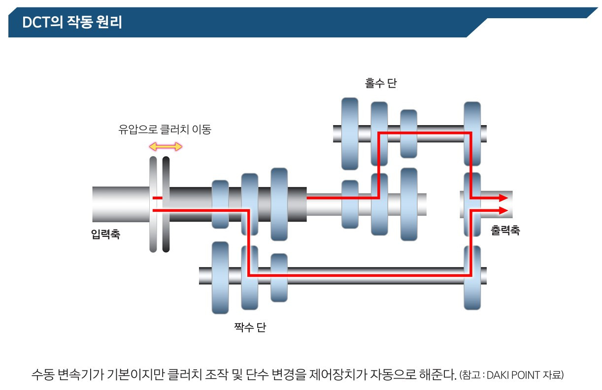 DCT 작동원리.jpg