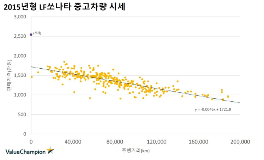 중고차 마일리지별 가격.jpg