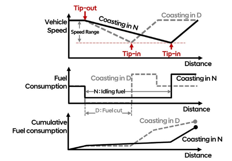 N단타력주행 거리_연비_상관관계 그래프_한국자동차공학회 논문 참조.jpg