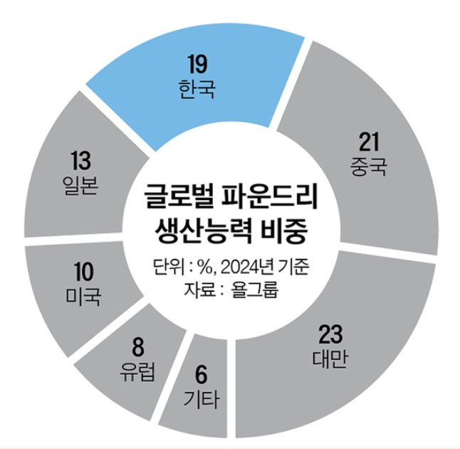 반도체 파운드리 비중.jpg