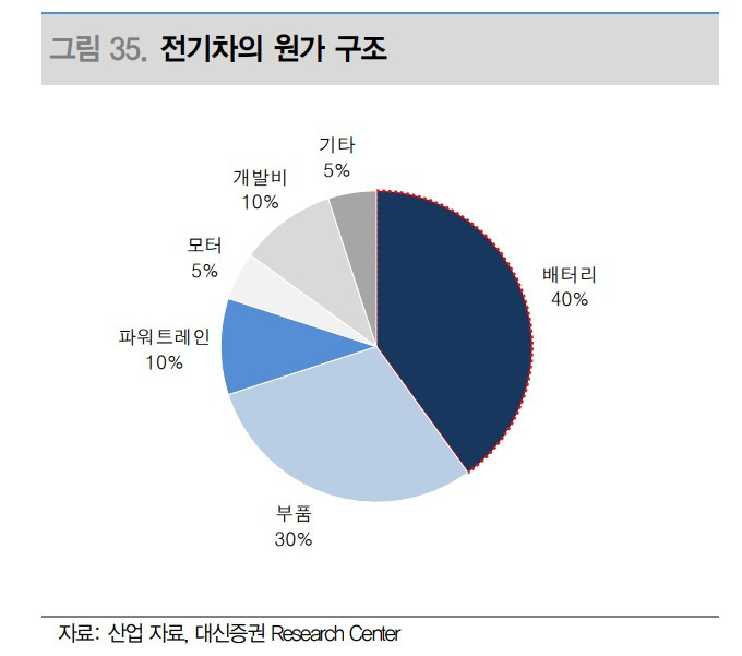 전기차의 원가 구조.jpg