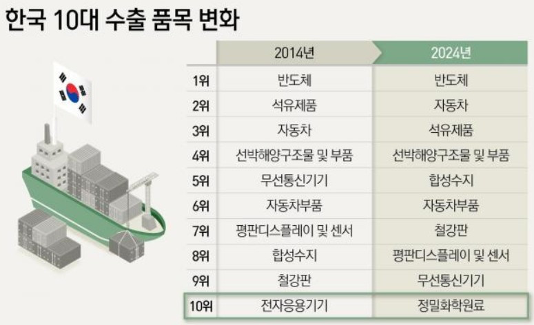 10대 수출 품목_2024년.jpg