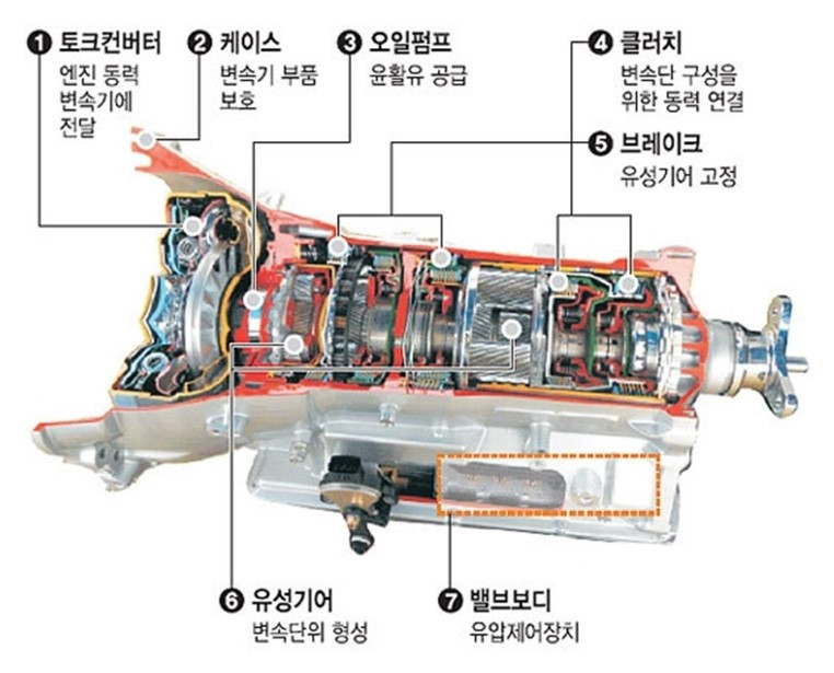 자동변속기_구조.jpg
