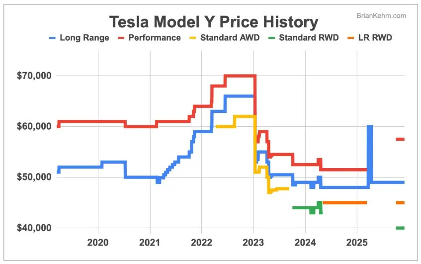 US tesla model y price chart.jpg