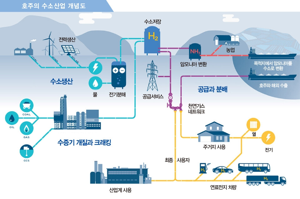 호주 수소 산업 개념도.jpg