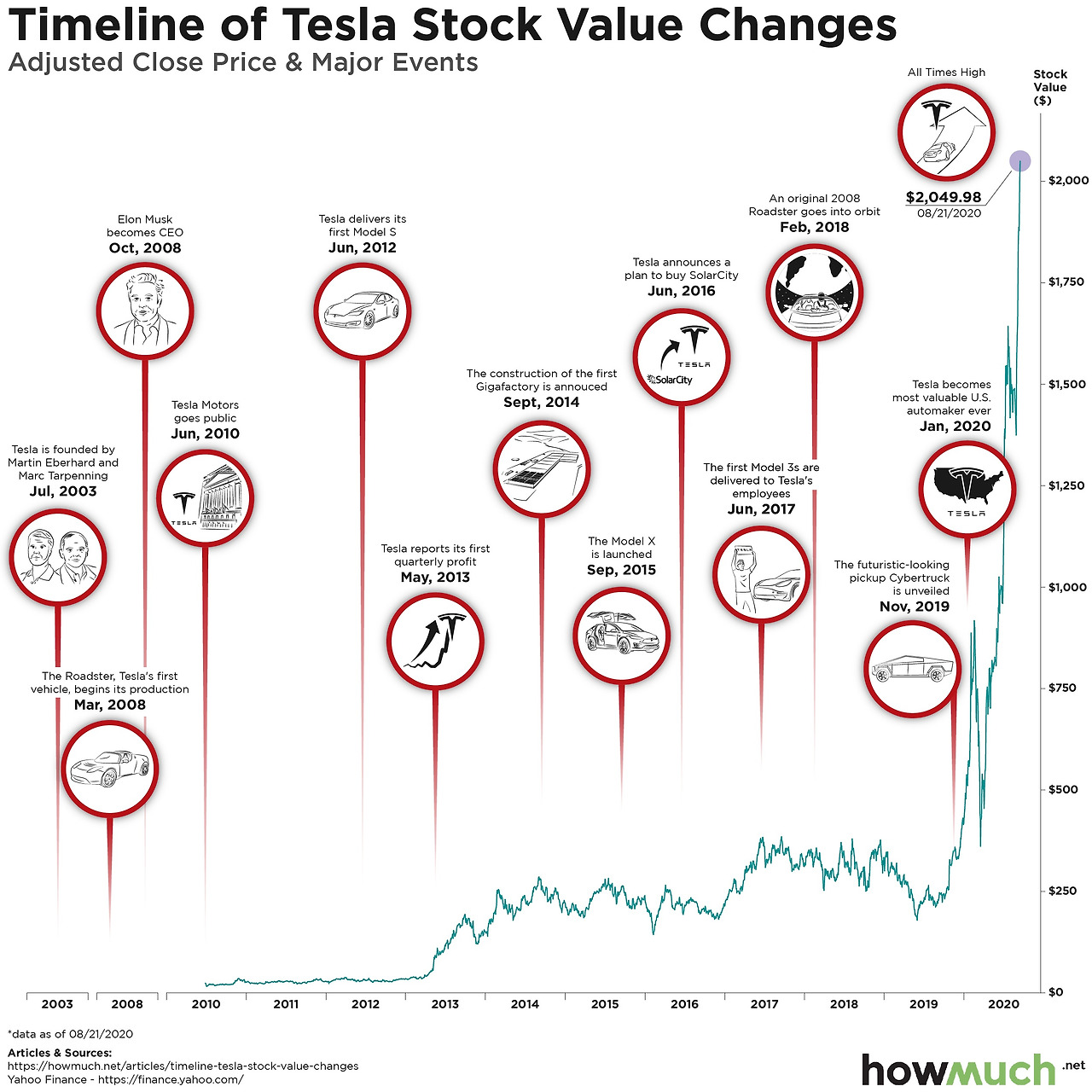 Timeline-of-Tesla-Stock-Value-Changes---2500px---72dpi---v5-427a.jpg