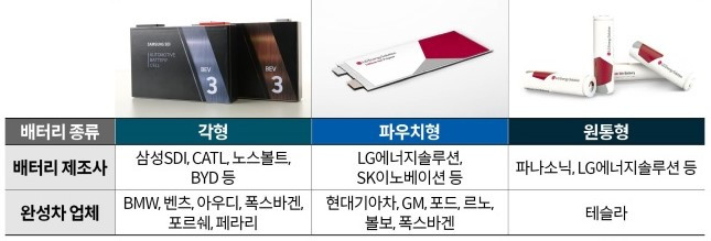배터리 형태별 생산 업체.jpg