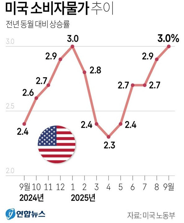 미국 소비자 물가지수 변화.jpg