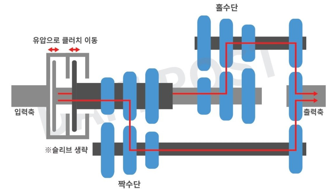 DCT 작동 원리.jpg