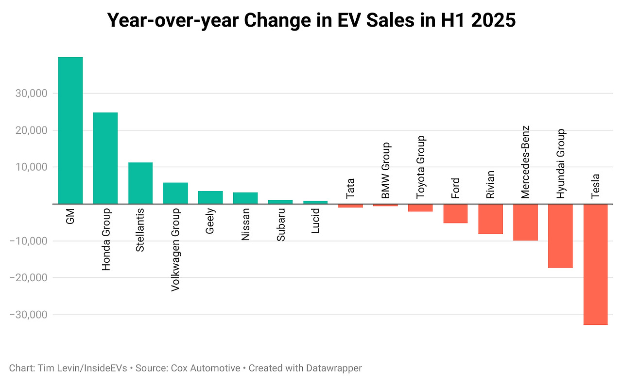cbsvm-nbsp-nbsp-nbsp-nbsp-nbsp-nbsp-nbsp-nbsp-nbsp-nbsp-year-over-year-change-in-ev-sales-in-h1-2025.jpg