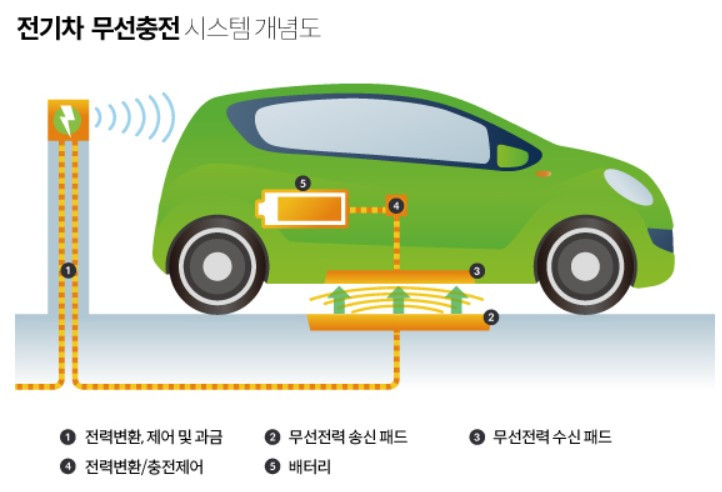전기차 무선 충전 시스템.jpg
