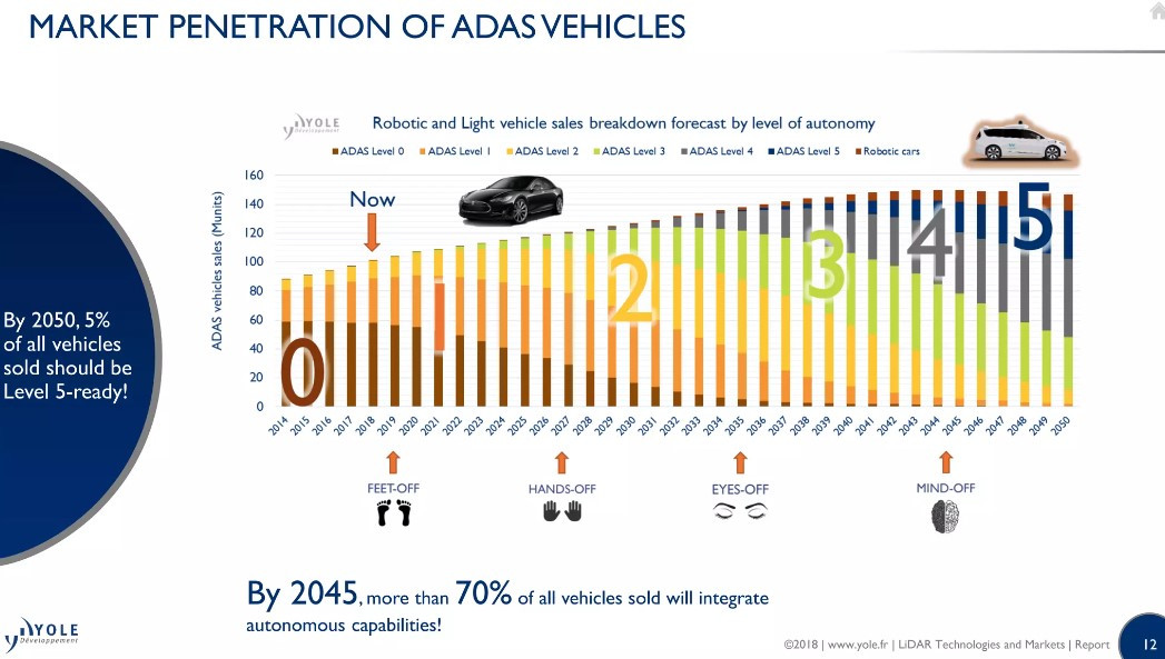 Autonomous market share 예상.jpg
