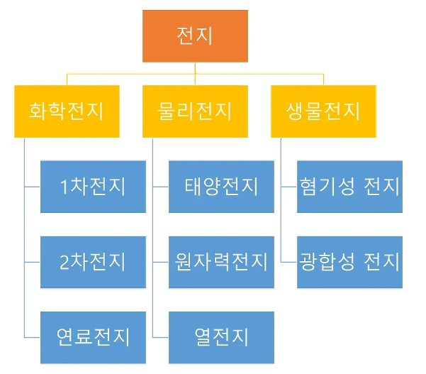 전지의 분류.jpg