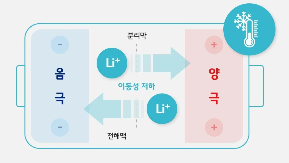 배터리 이온 이동성 감소.jpg