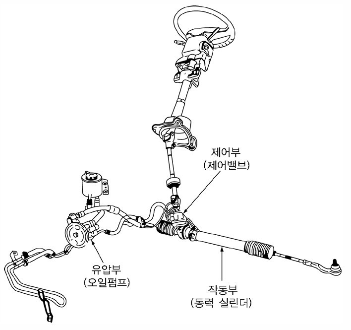 유압 동력 조향 장치.jpg