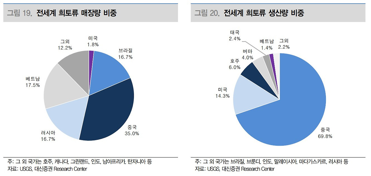 2023년 희토류 매장 생산 비중.jpg