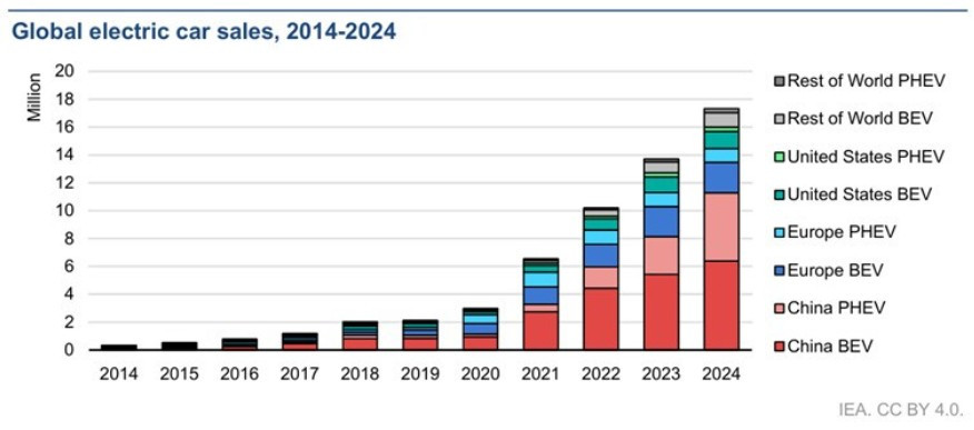 대륙별 전기차 판매 현황.jpg
