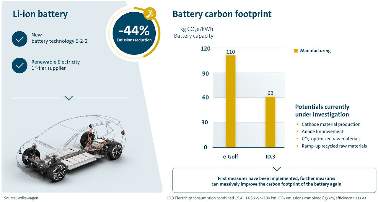 ID3 Battery CO2 reduction.jpg