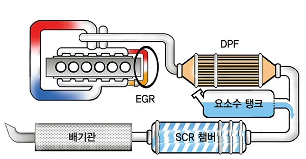 디젤 엔진 후처리 장치.jpg