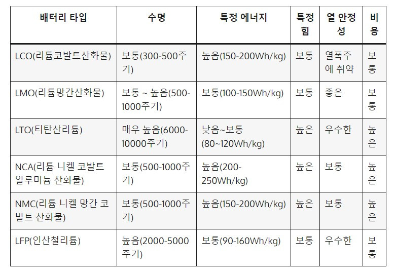 배터리 타입에 따른 성능 비교.jpg