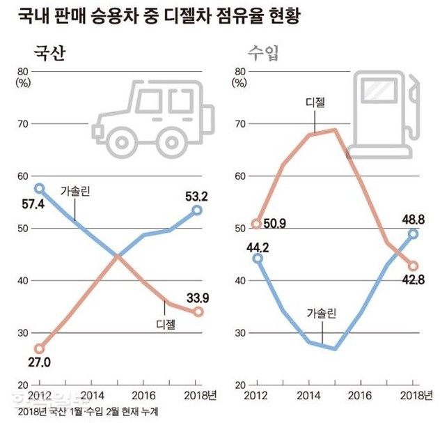 디젤 판매량 추세.jpg
