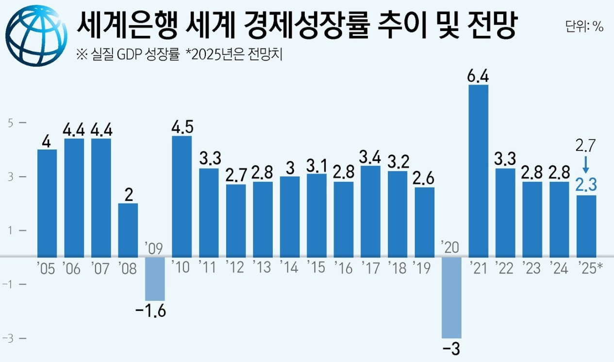 세계 경제성장률 그래프.jpg