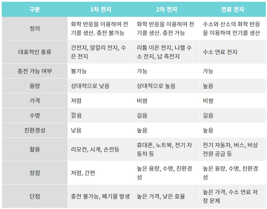 화학전지의 분류.jpg