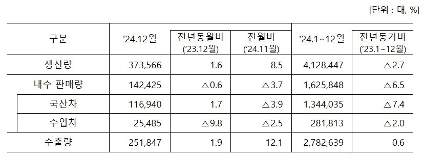 2024년 차동차 생산기록_산자부 자료.jpg