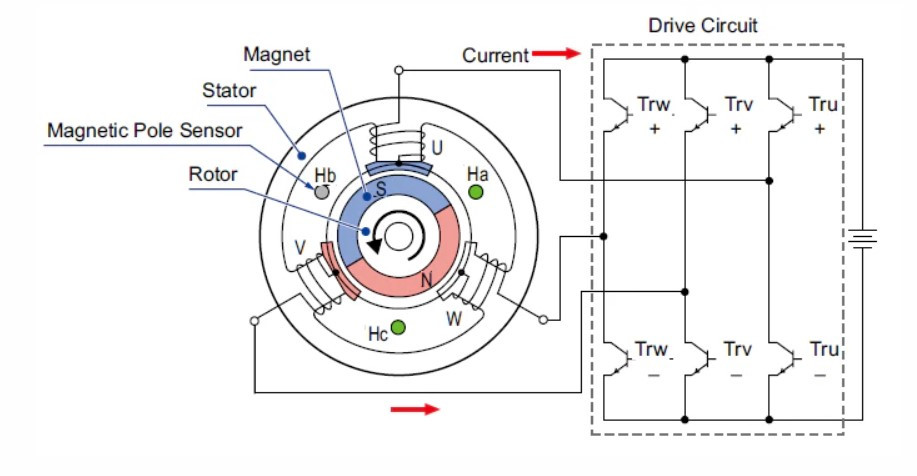 브러시리스 모터 원리.jpg