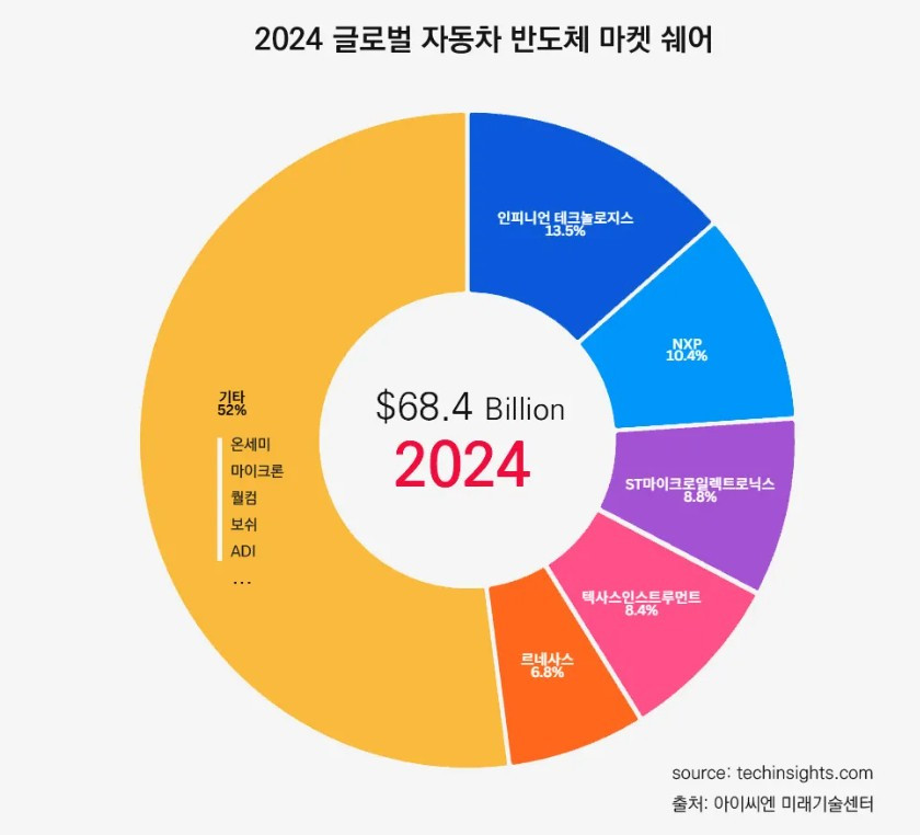 자동차 반도체 마켓쉐어_2024.jpg