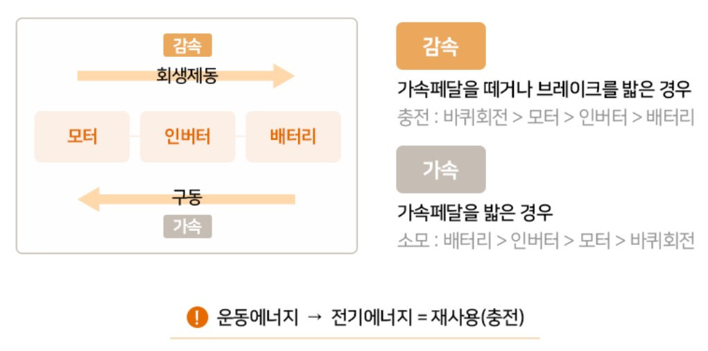 회생 제동 원리_1.jpg