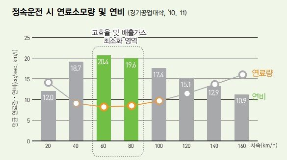 정속 주행시 연료소모량 연비2.jpg