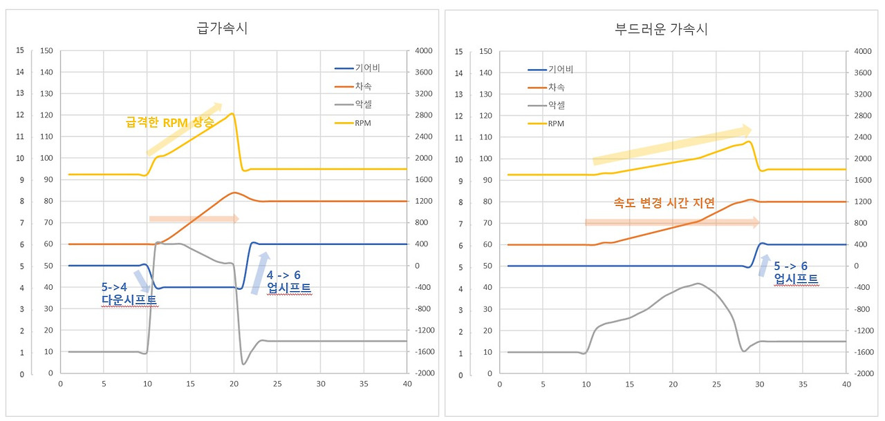 가속시 변경 내역.jpg