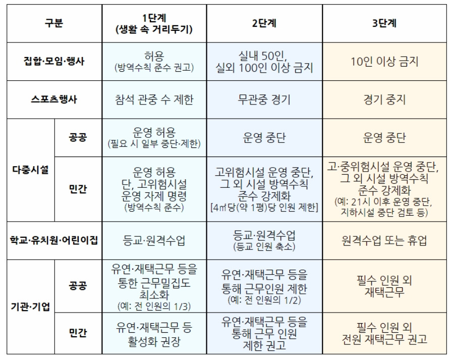 사회적 거리두기 단계2단계.jpg