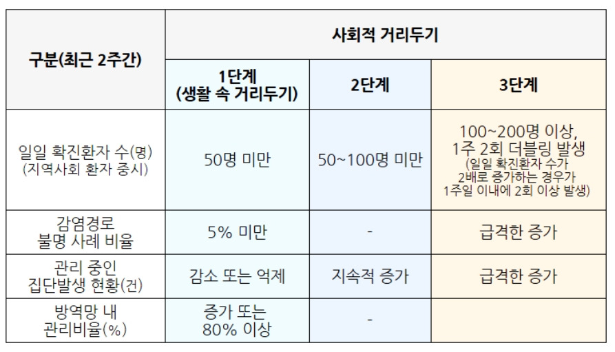 사회적 거리두기 단계.jpg