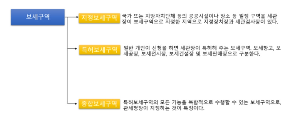 보세구역 정의.jpg