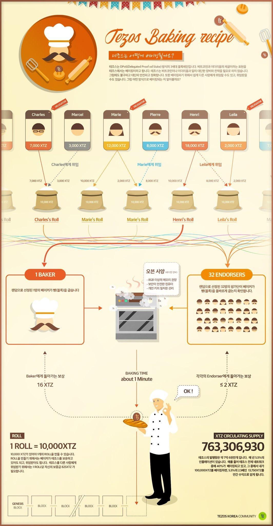 Tezos baking Korean.jpg