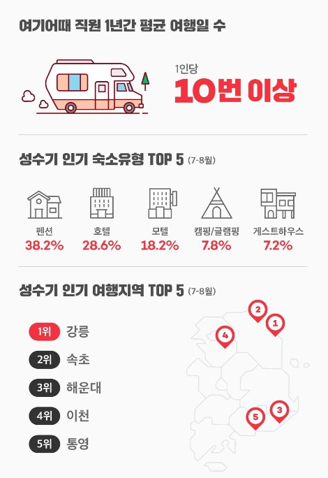 [여기어때_사진자료] 여기어때 직원이 꼽은 최고의 여름 국내 여행지는 '강릉'.jpg