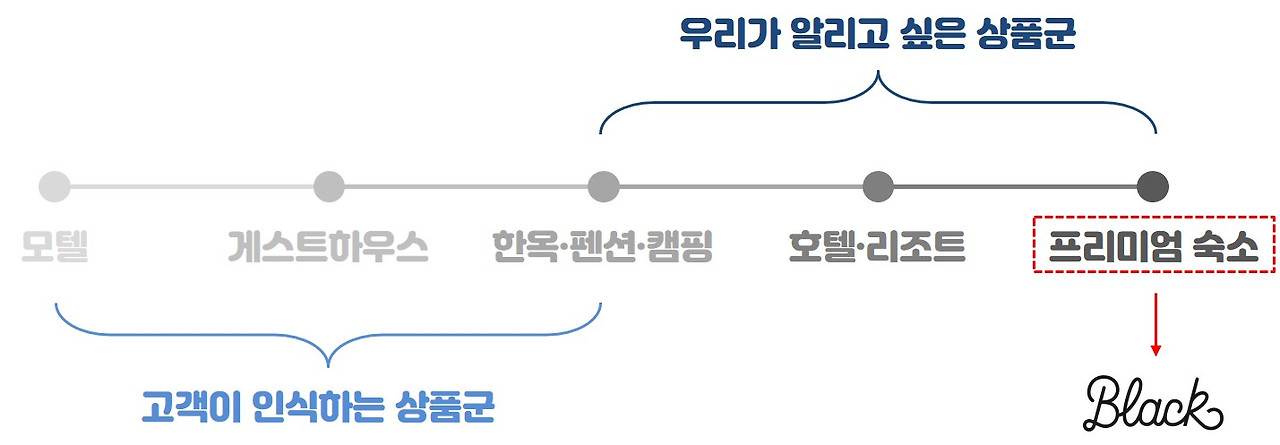 여기어때 숙소 상품 스펙트럼.jpg