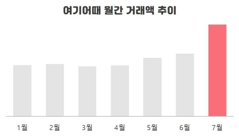 여기어때 월간 거래액 추이.jpg