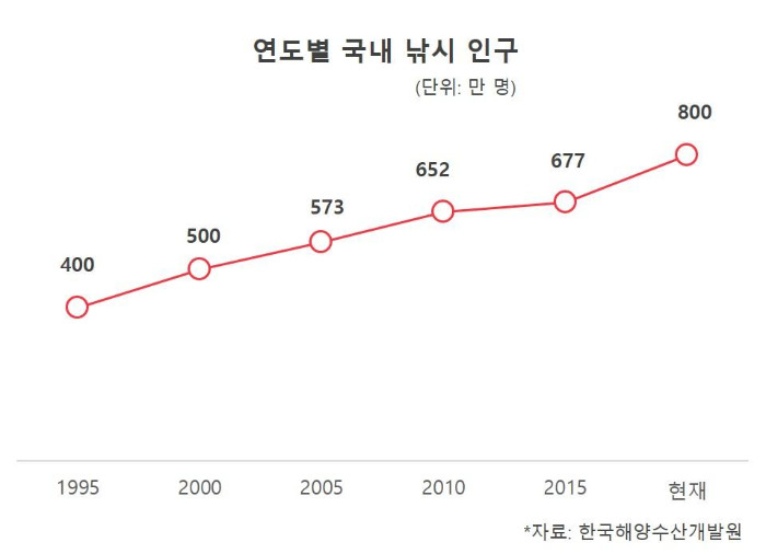연도별 국내 낚시 인구.jpg