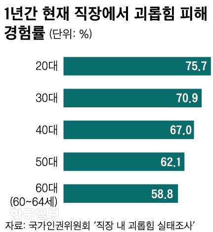직장 내 괴롭힘 20대.jpg