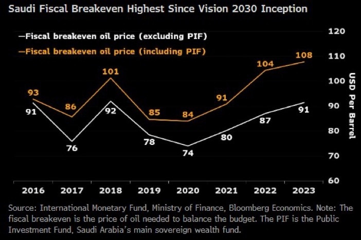 [IMF] Saudi Breakeven Oil Price 2016-2023.jpg