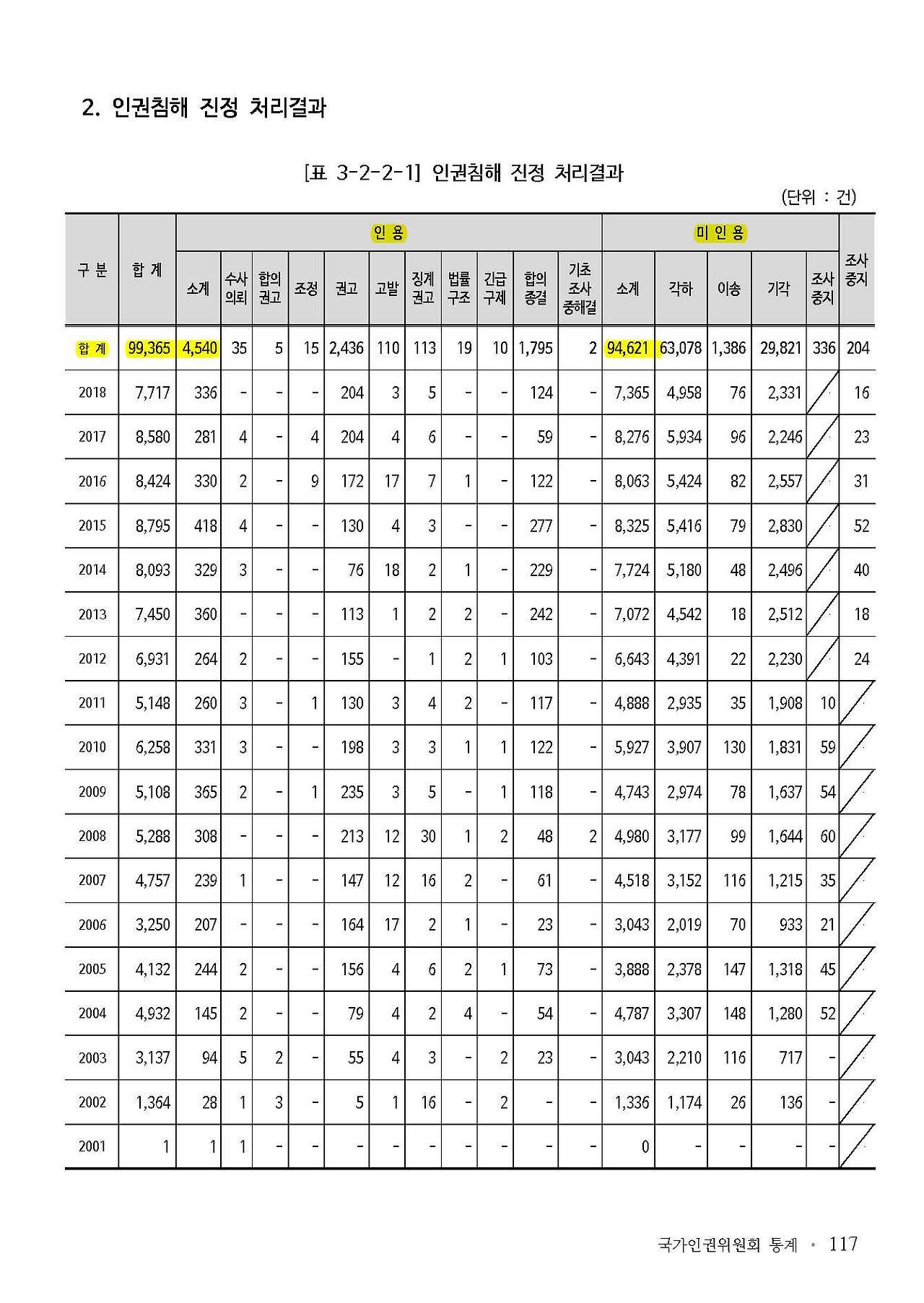 [국가인권위원회] 2018 통계 표 3-2-2-1.jpg