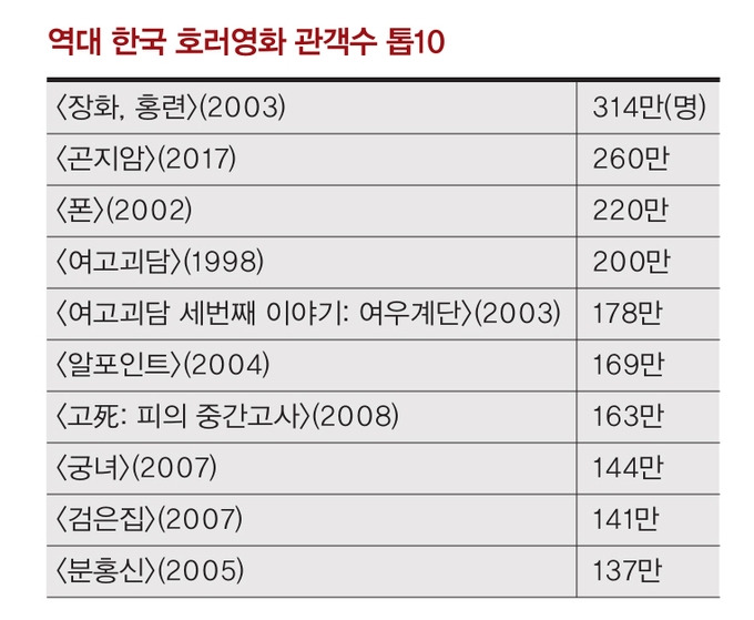 호러영화 관객수.jpg