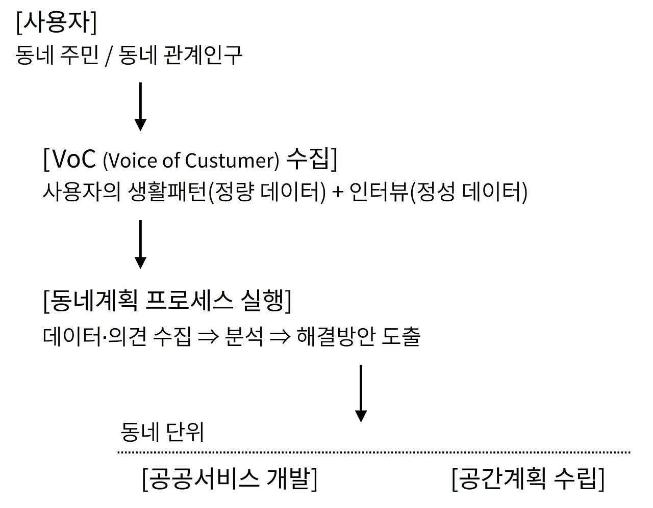 동네계획 프로세스_도식화2.jpg
