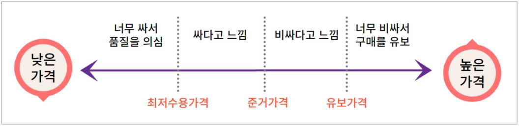 고객의 심리적 가격수준.jpg
