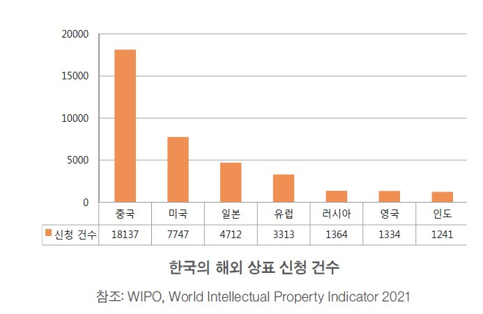 해외 상표 신청 건수.jpg