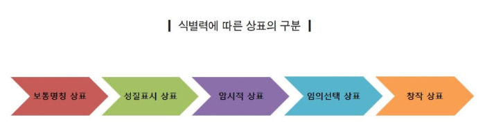 식별력에 따른 상표의 구분.jpg